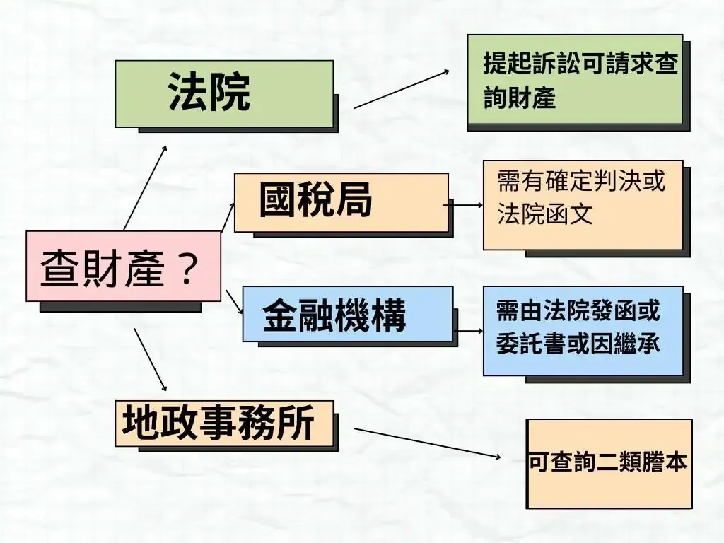 查詢財產